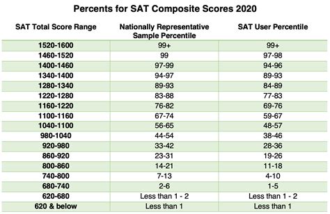 What is the 75th percentile SAT for University of Houston